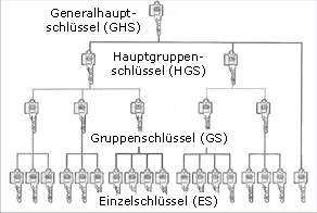 Beispiel: Generalschlsselanlage